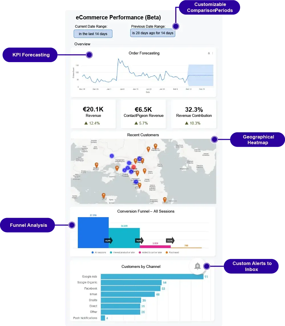 Ecommerce performance dashboard with orders, conversion, and revenue KPIs