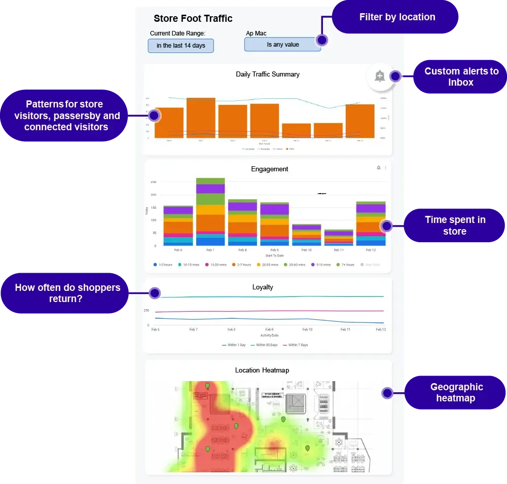 Store analytics and footfall dashboard view