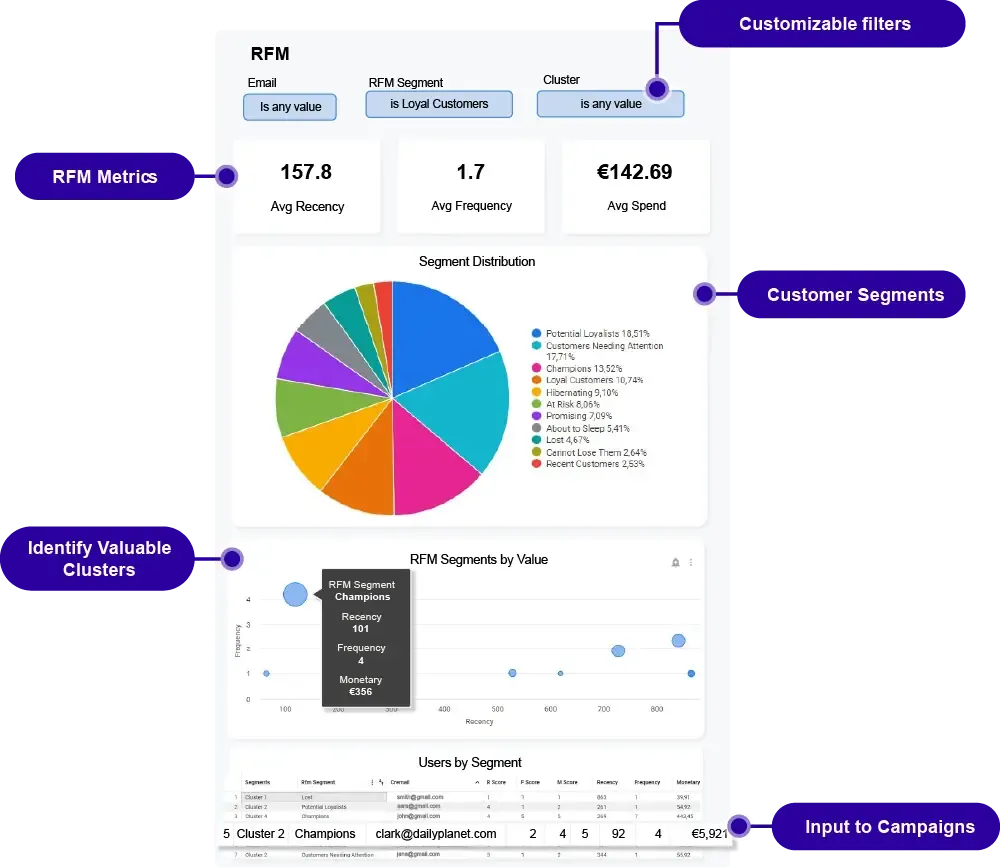 RFM clustering dashboard for customer recency, frequency, and value