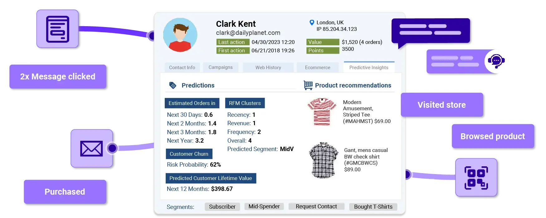 Single customer view showing profile data, predictions, and product recommendations across touchpoints
