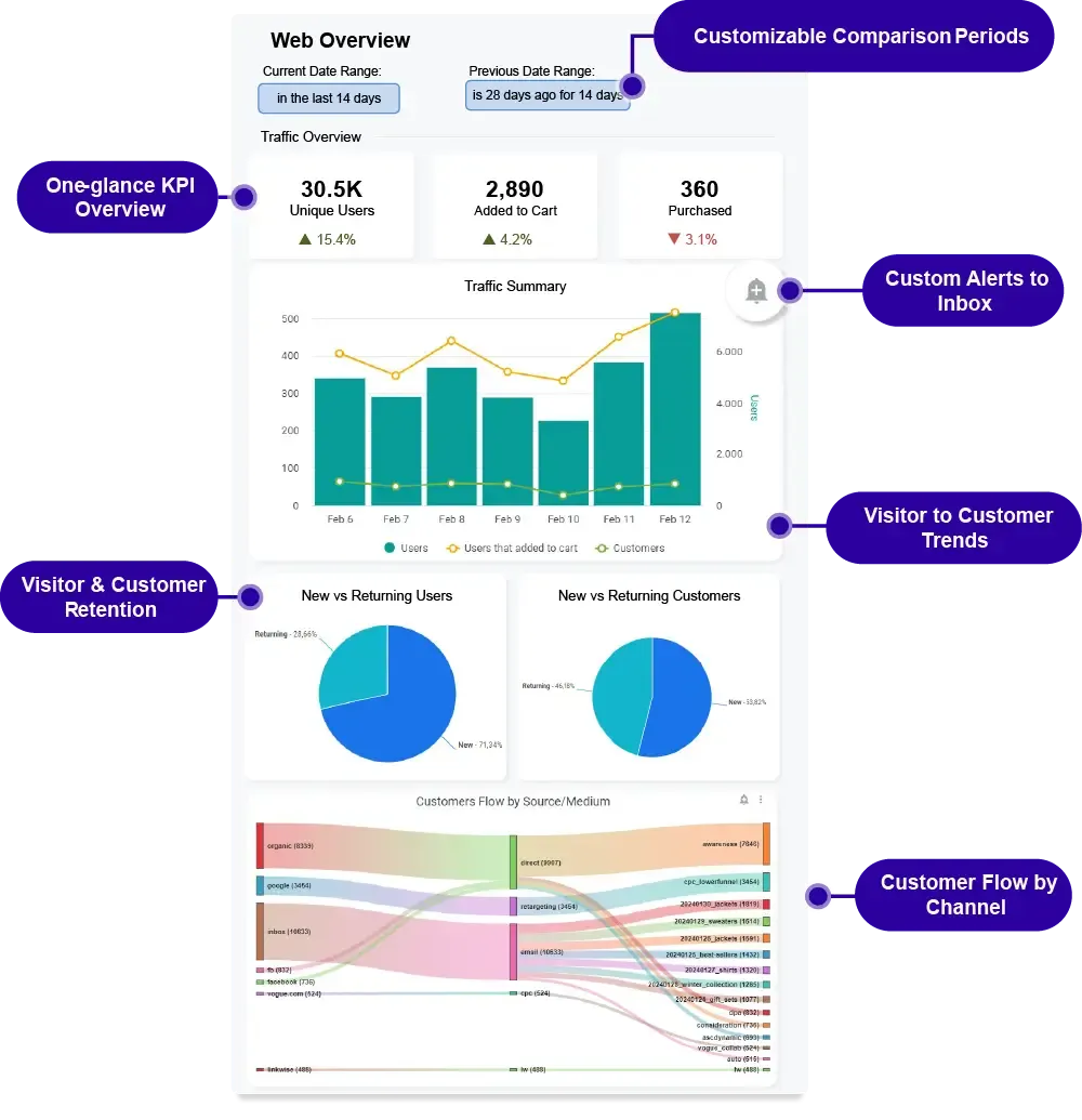 Web analytics dashboard with traffic and engagement metrics