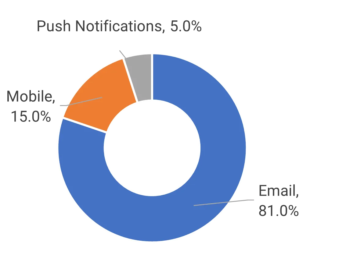 GAP revenue attribution by channel