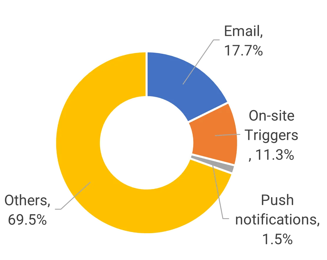 GAP revenue split across direct messaging channels