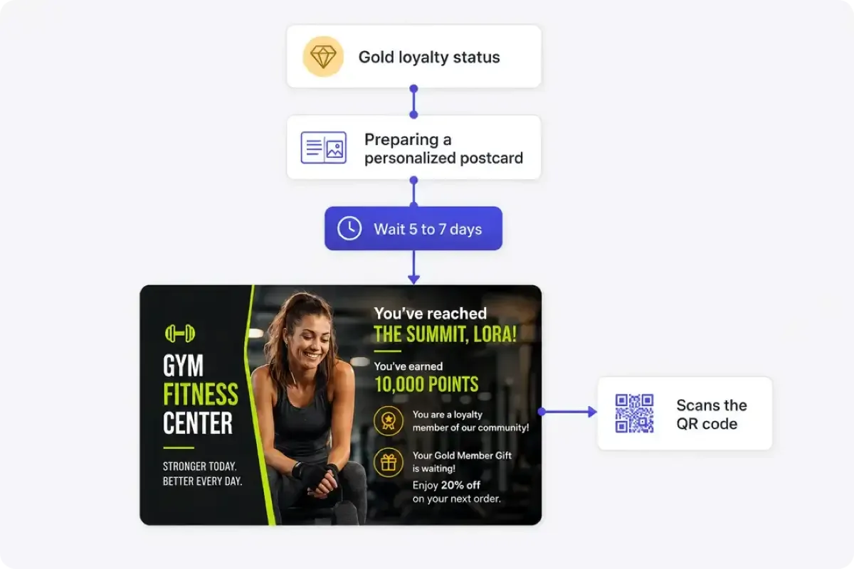 Automated direct mail journey with loyalty status, waiting step, postcard, and QR scan