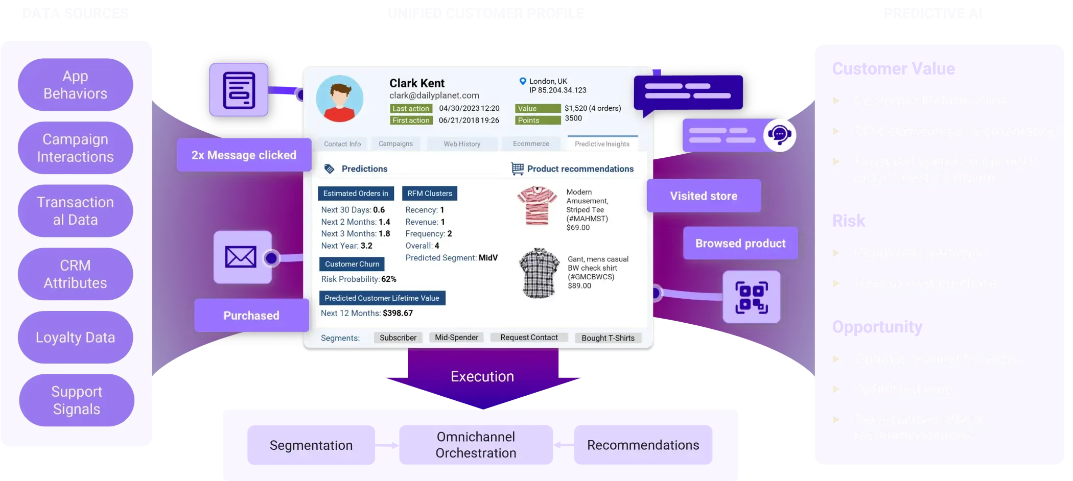 Enterprise retail engagement dashboard showing connected customer journeys