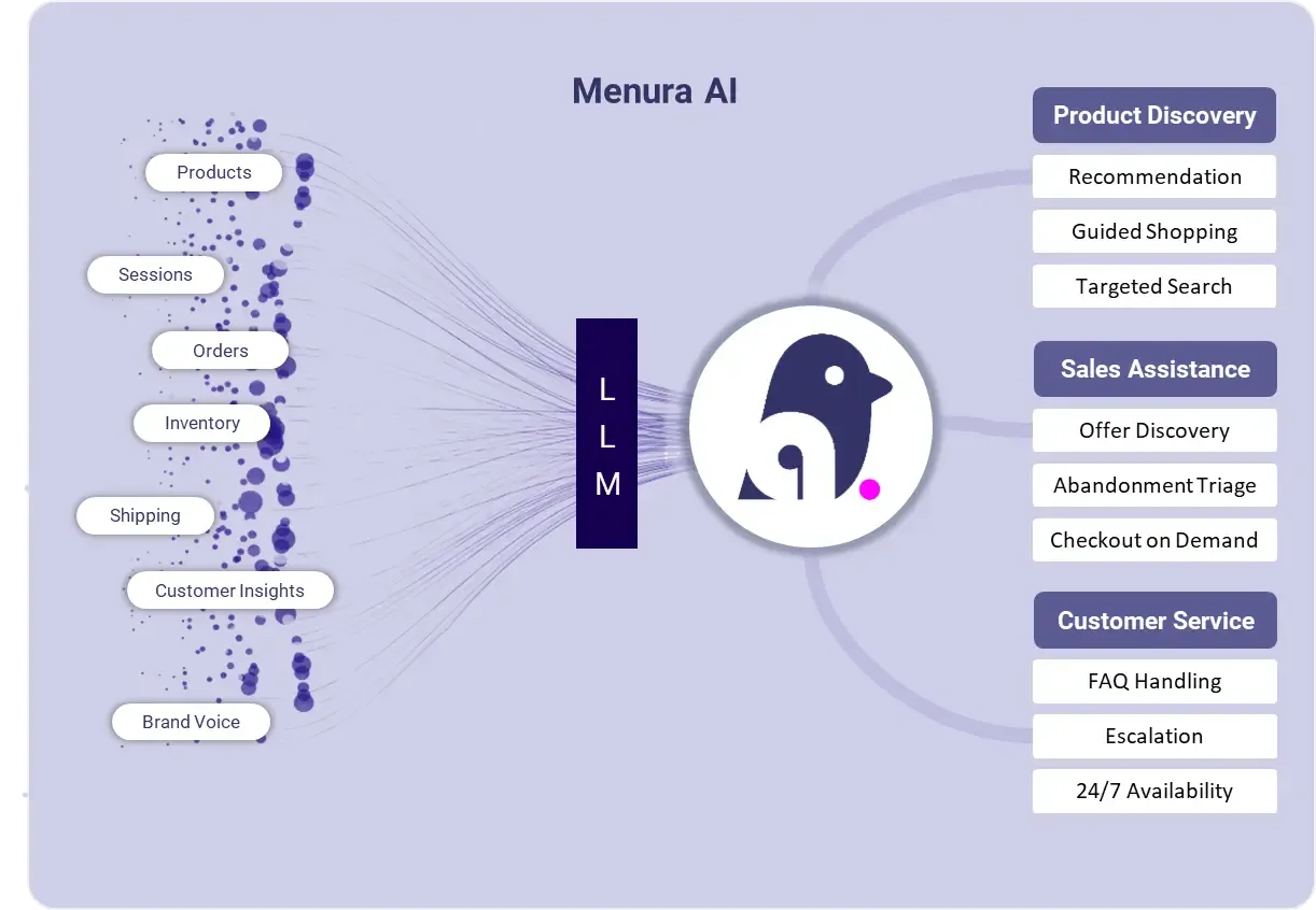AI intelligence for retail