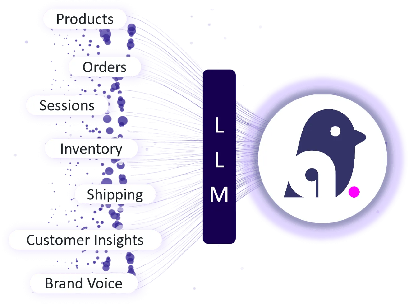 AI brain for retail