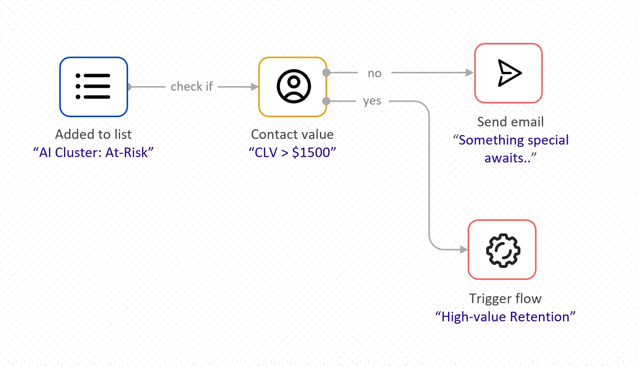 Customer loyalty automation preview
