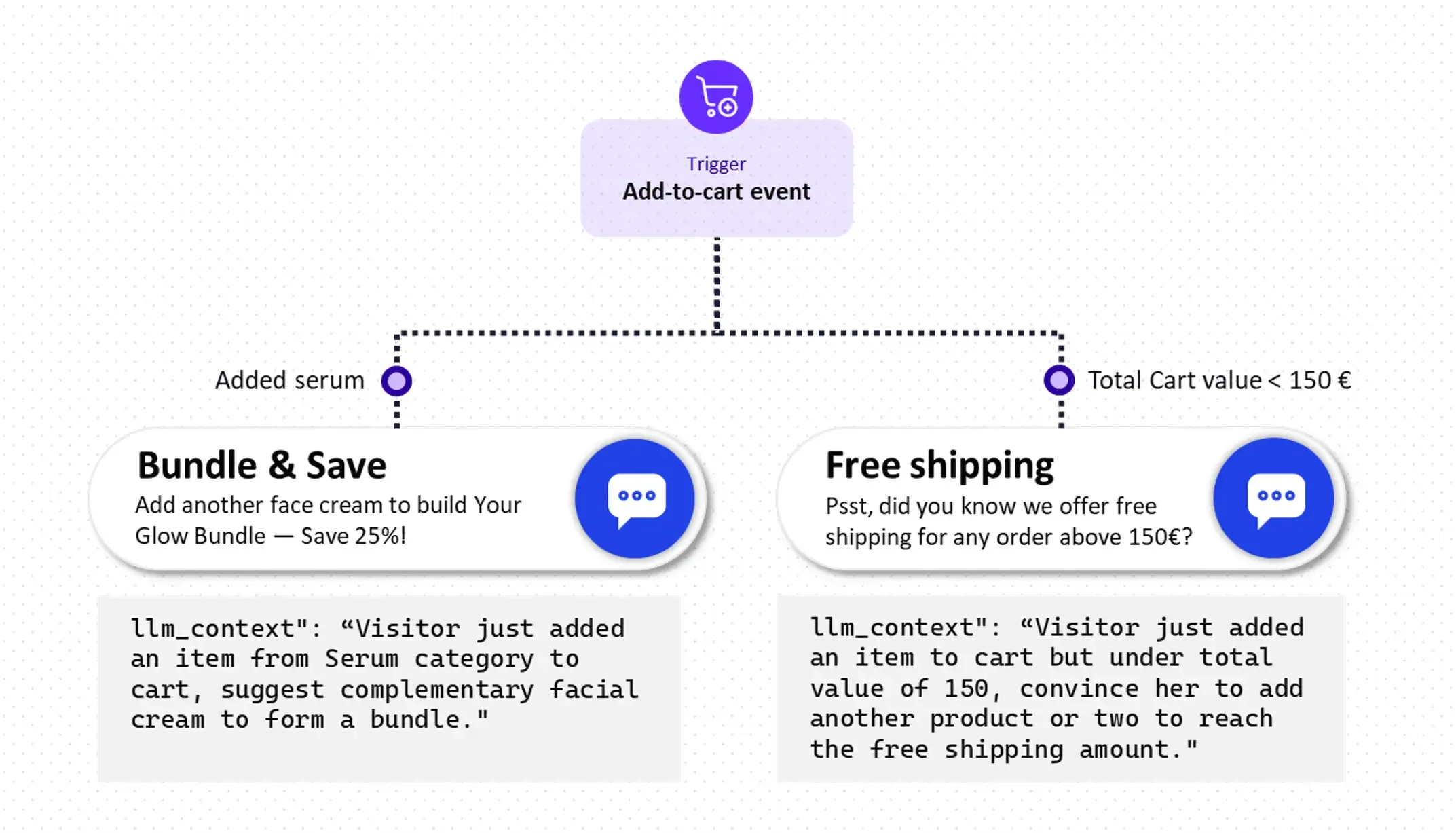 Personalized offer journey preview