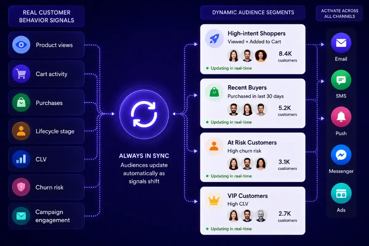 High-intent paid media audience sync workflow