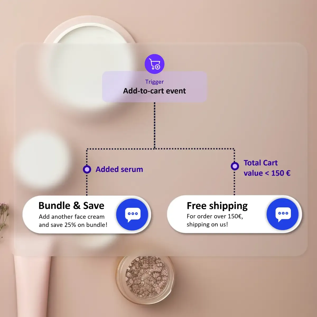 Add-to-cart trigger and conversion nudges for retail shoppers