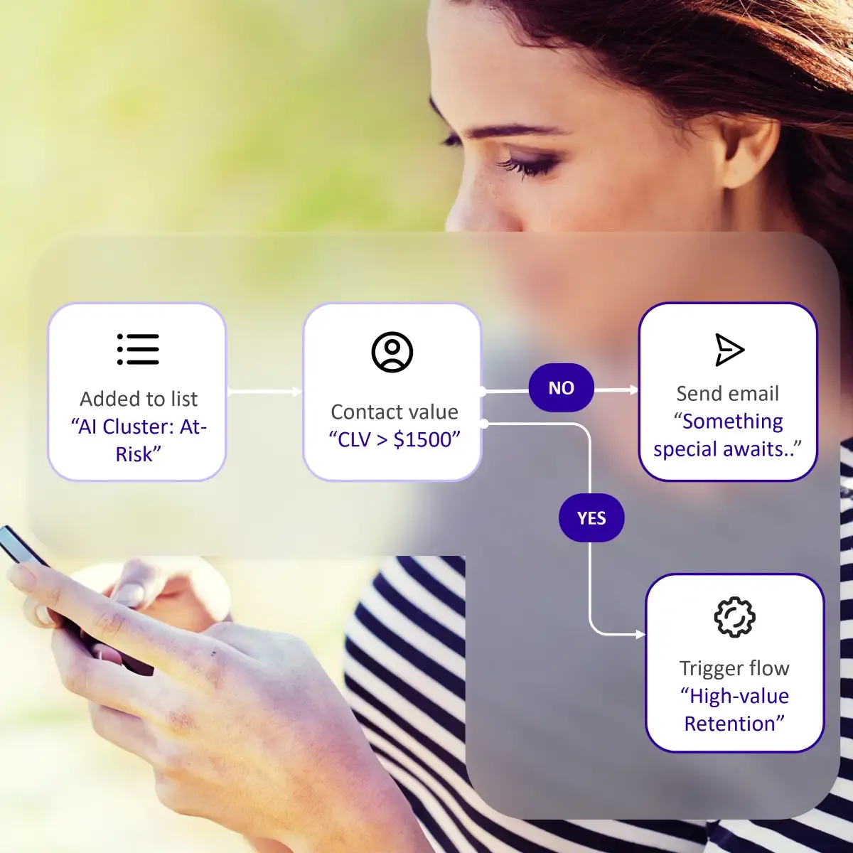 Customer reactivation flow for at-risk retail audiences