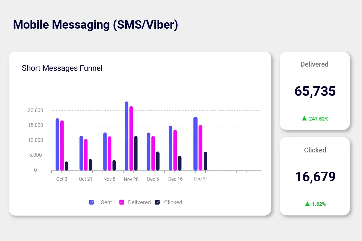 Mobile messaging reporting dashboard preview