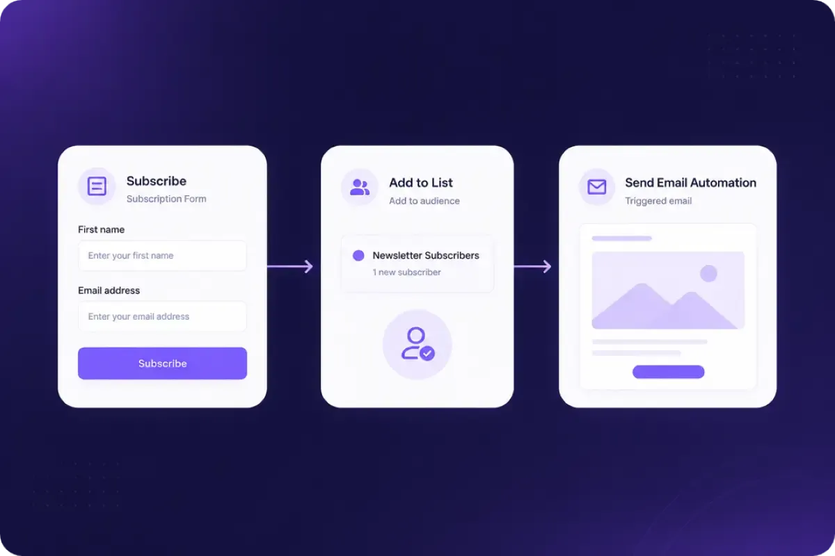 Flow from signup form to subscriber list and email automation