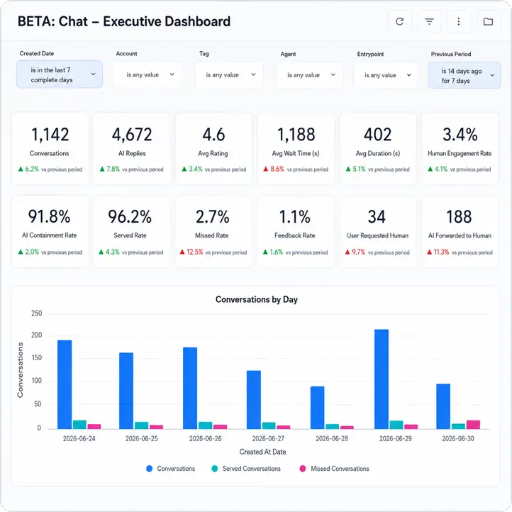 Executive dashboard showing conversation volume, satisfaction, service quality, and overall performance trends