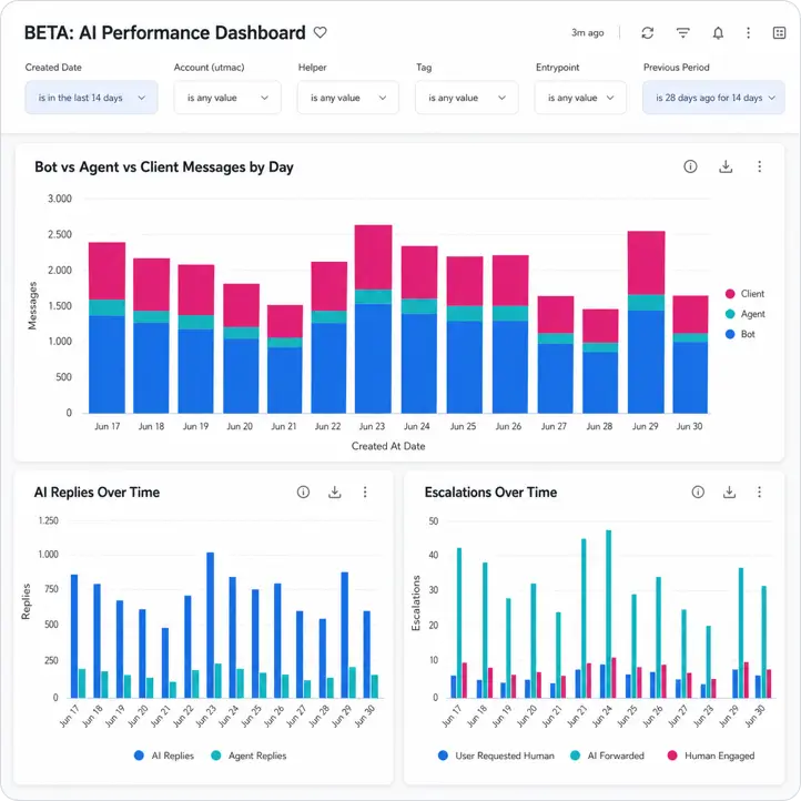 AI performance dashboard showing engagement, response speed, and recommendation effectiveness