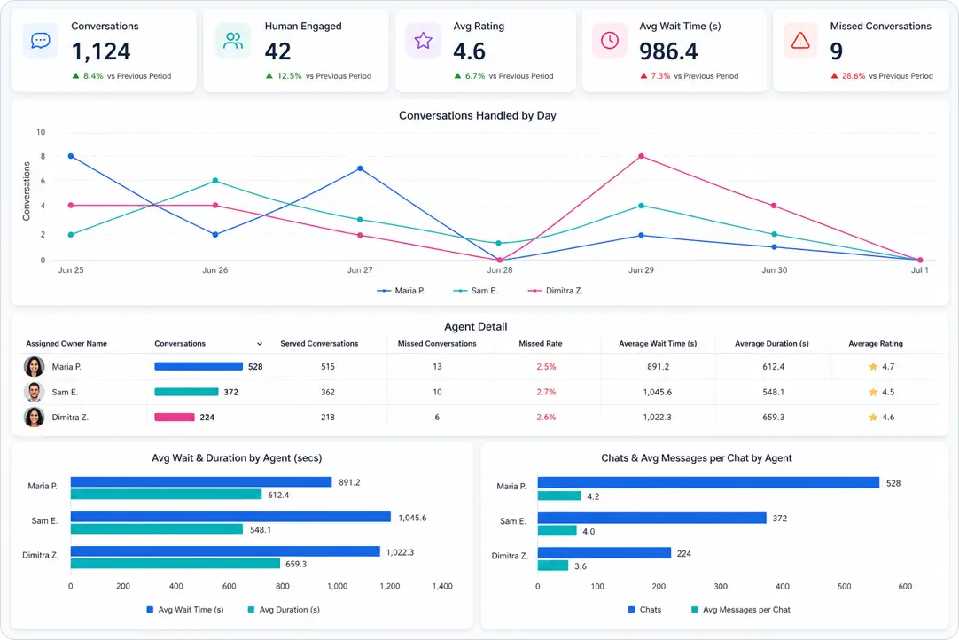 Agent performance dashboard showing conversation volume, satisfaction, and service quality