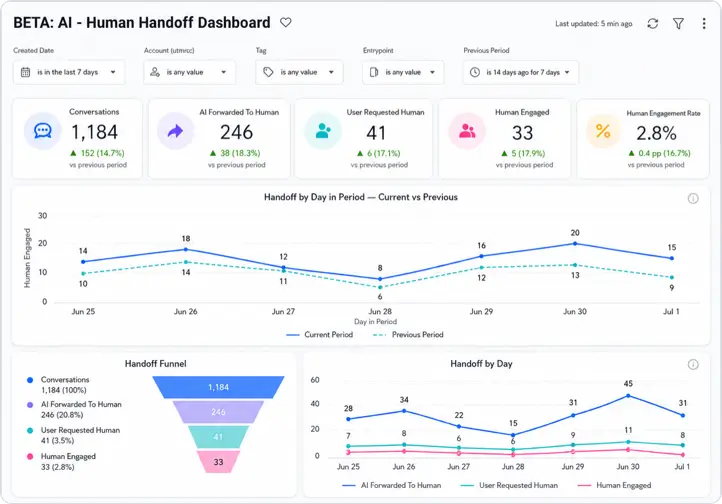 Human handoff dashboard showing AI-forwarded conversations, user-requested handoffs, wait times, ratings, and outcomes