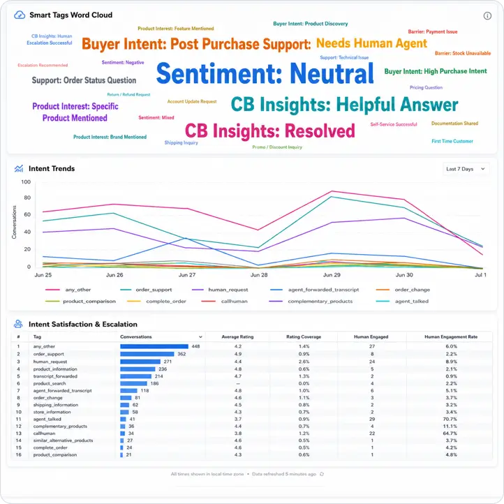 Intent & Tags Dashboard showing shopper intent, tags, and sentiment analysis