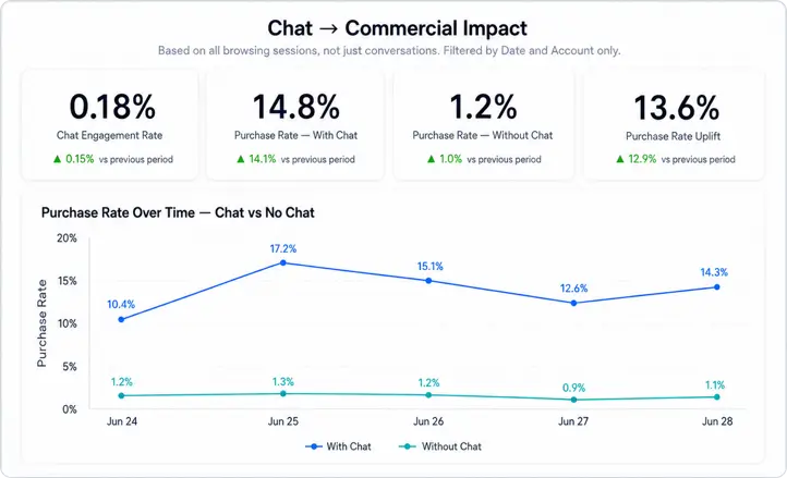 Website Behavior & Commercial Impact Dashboard showing chat engagement, shopper behavior, and sales impact