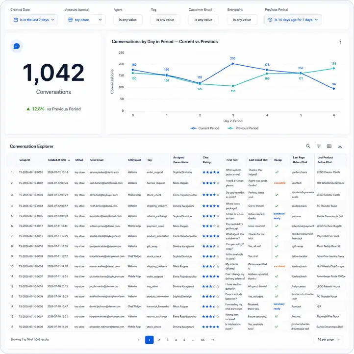 Chat Analytics dashboard showing volume, ratings, and load by hour and agent